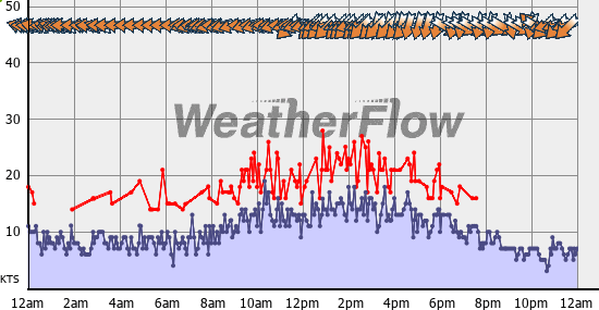 Current Wind Graph