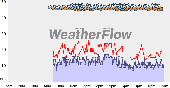 Current Wind Graph