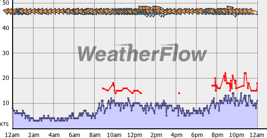 Current Wind Graph