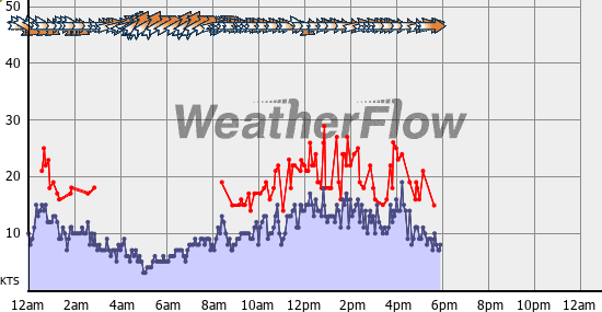 Current Wind Graph