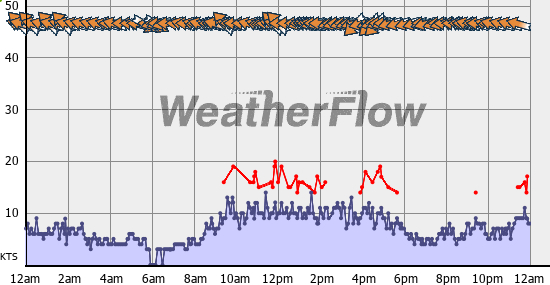 Current Wind Graph