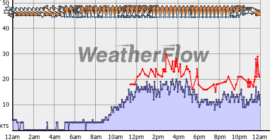Current Wind Graph