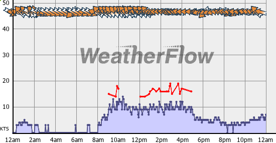 Current Wind Graph