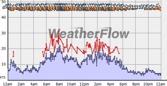 Current Wind Graph