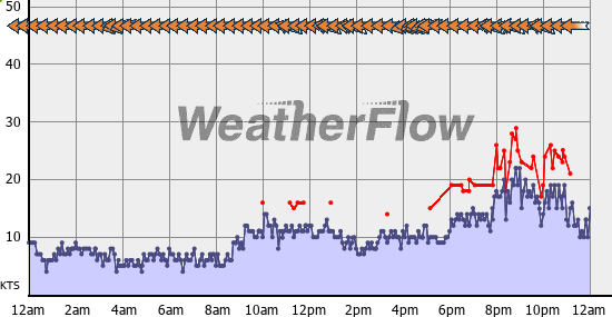 Current Wind Graph