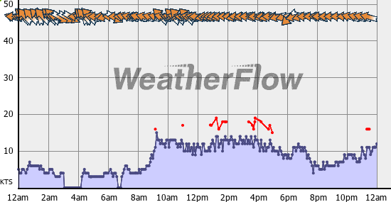 Current Wind Graph