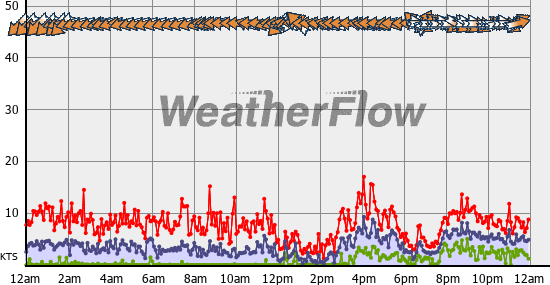 Current Wind Graph