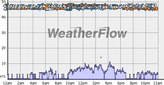 Current Wind Graph