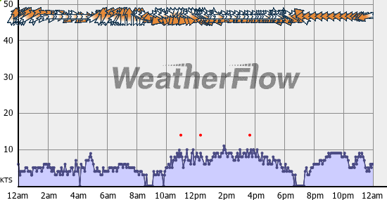 Current Wind Graph