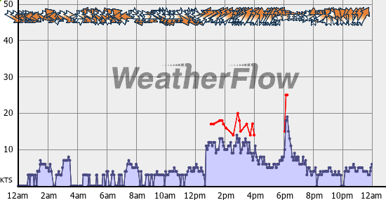 Current Wind Graph