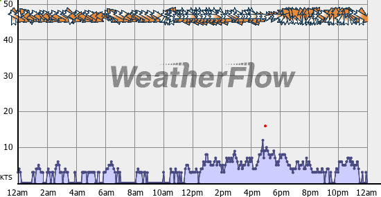 Current Wind Graph