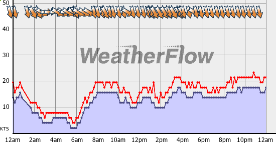 Current Wind Graph