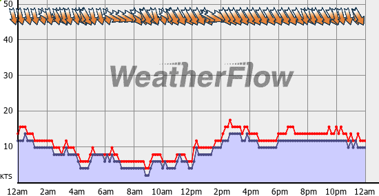 Current Wind Graph