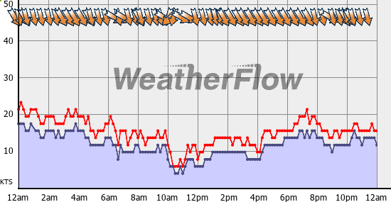 Current Wind Graph