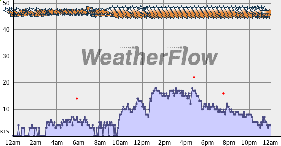 Current Wind Graph