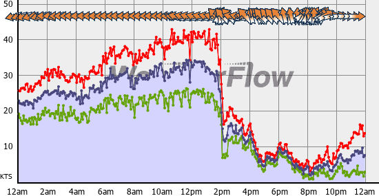 Current Wind Graph