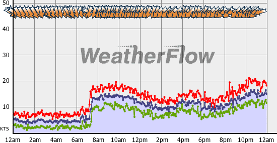 Current Wind Graph