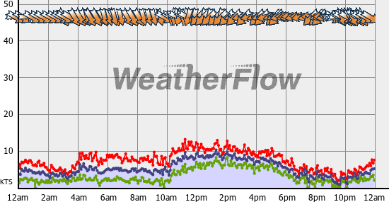 Current Wind Graph