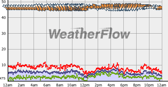 Current Wind Graph