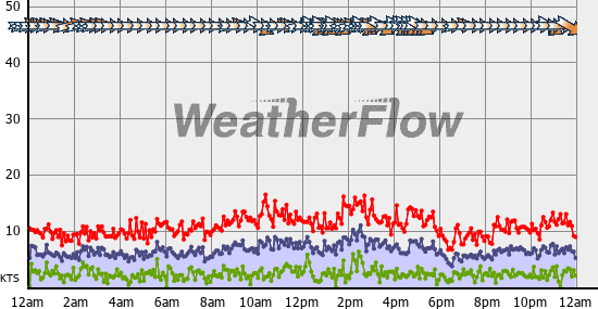 Current Wind Graph