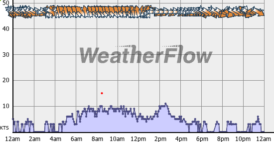 Current Wind Graph