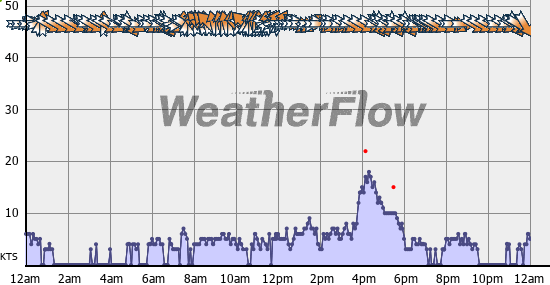 Current Wind Graph