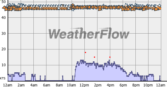 Current Wind Graph