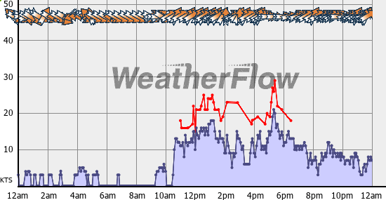 Current Wind Graph