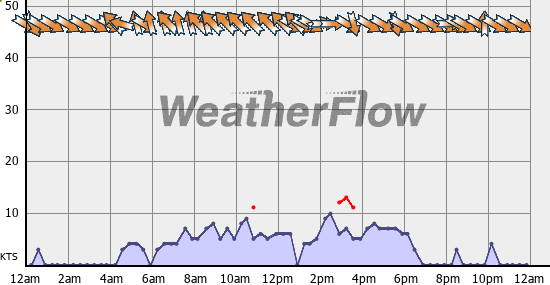 Current Wind Graph
