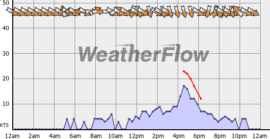 Current Wind Graph