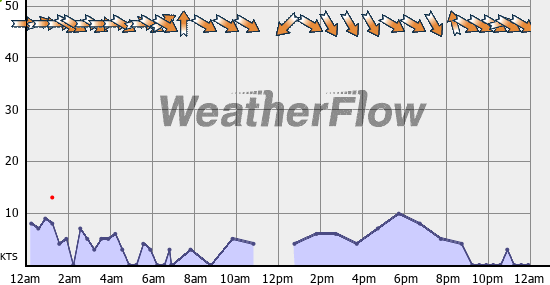 Current Wind Graph