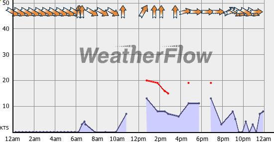 Current Wind Graph