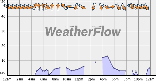 Current Wind Graph