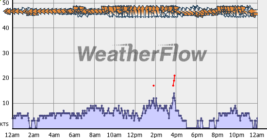 Current Wind Graph