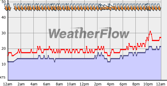 Current Wind Graph