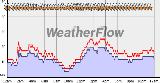 Current Wind Graph