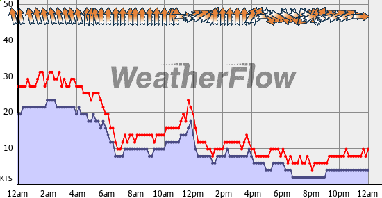 Current Wind Graph