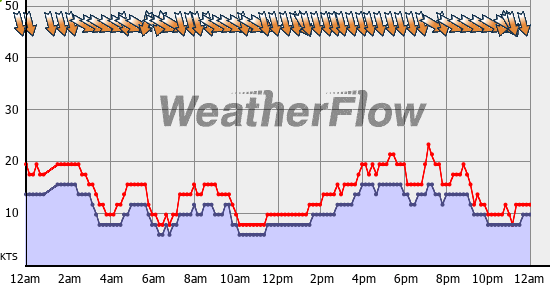 Current Wind Graph