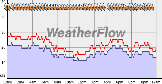 Current Wind Graph