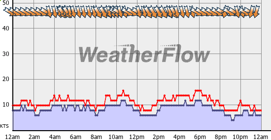 Current Wind Graph