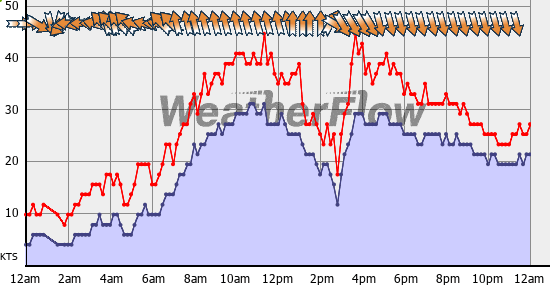 Current Wind Graph