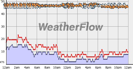 Current Wind Graph