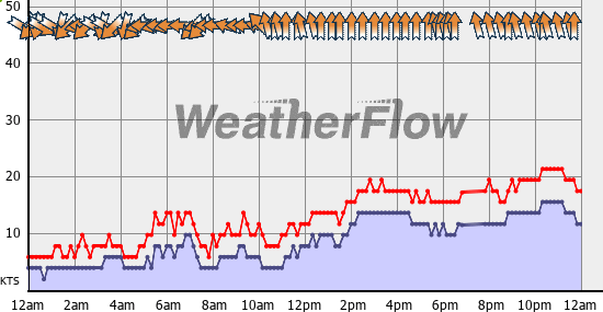 Current Wind Graph