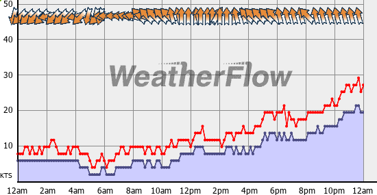 Current Wind Graph