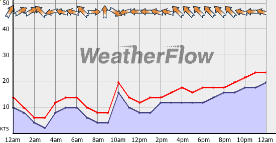 Current Wind Graph