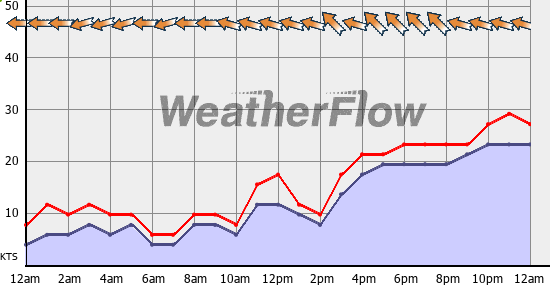 Current Wind Graph