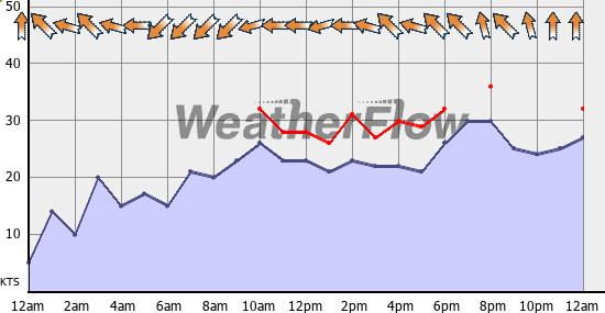 Current Wind Graph