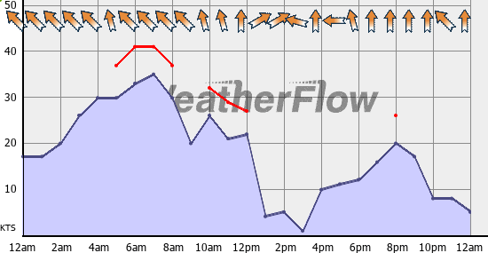 Current Wind Graph