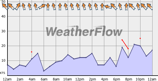 Current Wind Graph