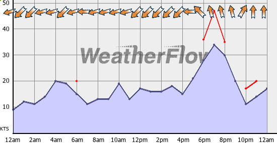 Current Wind Graph